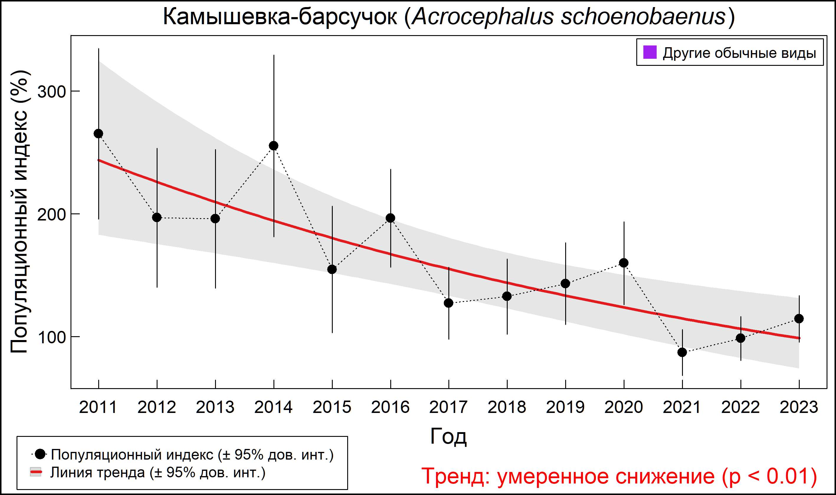 Камышевка-барсучок (Acrocephalus schoenobaenus). Динамика численности по данным мониторинга в Москве и Московской области